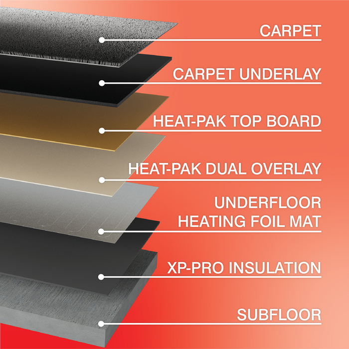 ProWarm™ Foil Underfloor Heating Mat (Wood, Vinyl & Carpet)