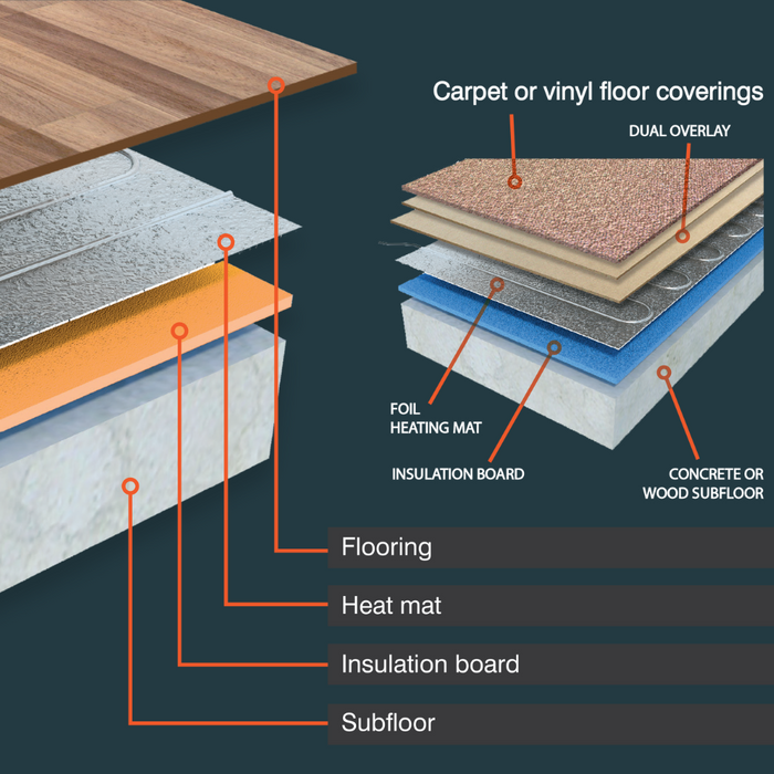 ProWarm™ Foil Underfloor Heating Mat (Wood, Vinyl & Carpet)